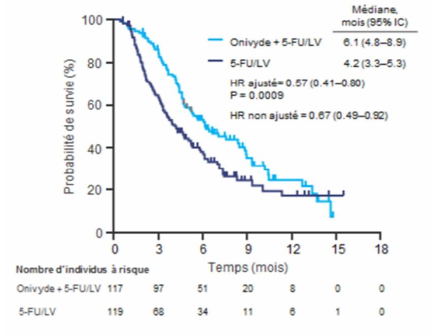 Onivyde liposomal pégylé 4.3 mg/ml, dispersion à diluer pour perfusion