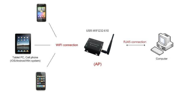 SERIAL-WIFI CONVERTER SGX51502M0ES-01