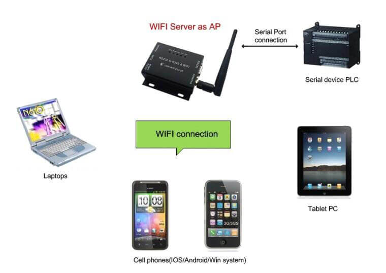 SERIAL-WIFI CONVERTER SGX51502M0ES-01