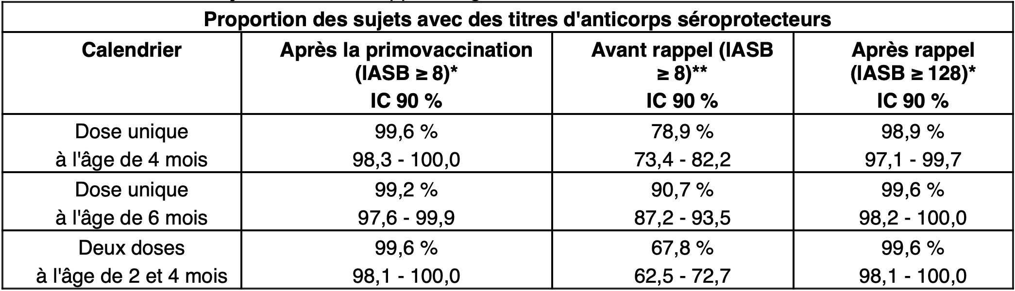 NEISVAC-C susp inj ser pré 0.5 ml