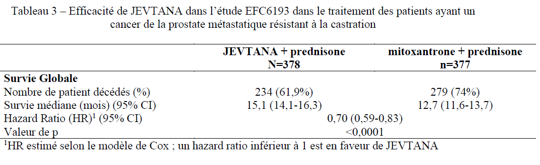 Jevtana 60 mg/1.5 ml, solution à diluer et solvant pour solution pour perfusion