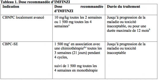 Imfinzi 120 mg/2.4 ml, Konzentrat zur Herstellung einer Infusionslösung